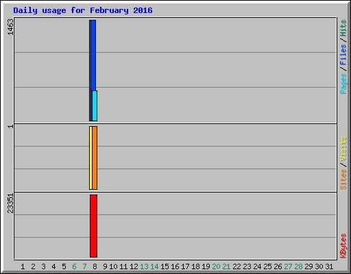 Daily usage for February 2016