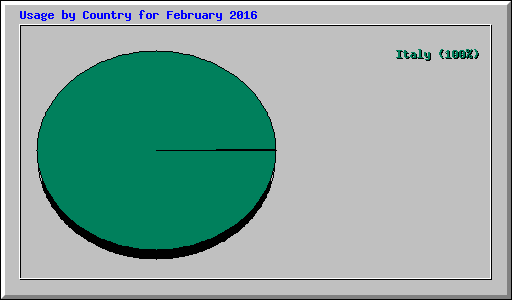 Usage by Country for February 2016