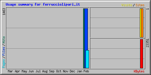 Usage summary for ferrucciolipari.it