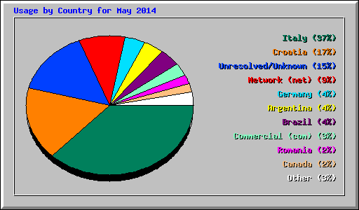 Usage by Country for May 2014