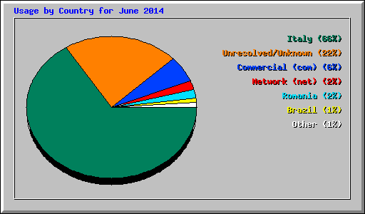 Usage by Country for June 2014