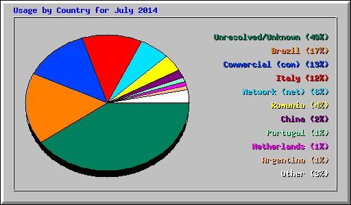 Usage by Country for July 2014