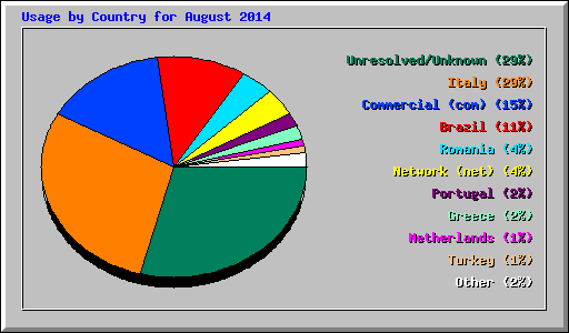 Usage by Country for August 2014