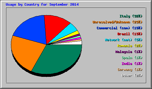 Usage by Country for September 2014
