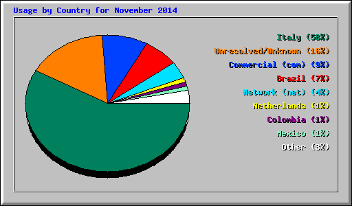 Usage by Country for November 2014
