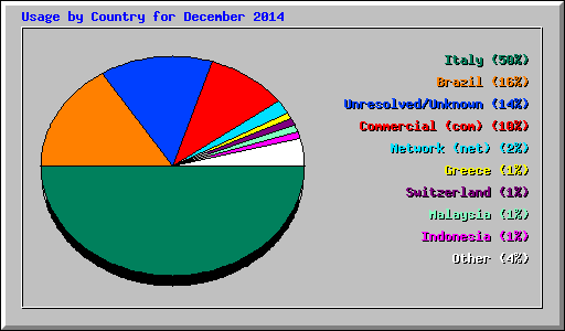 Usage by Country for December 2014