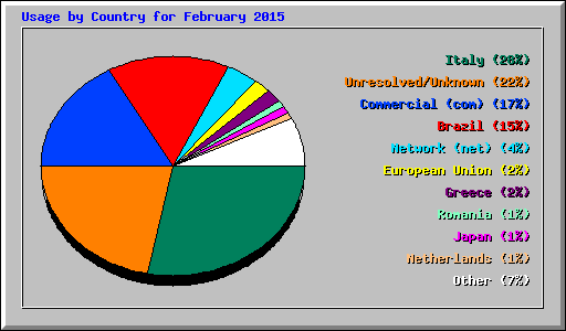 Usage by Country for February 2015