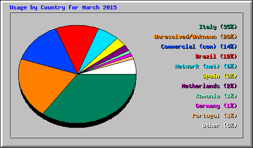 Usage by Country for March 2015