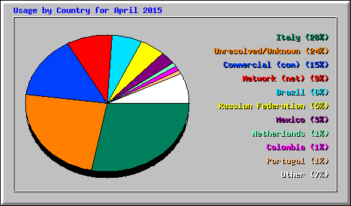 Usage by Country for April 2015