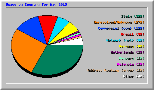 Usage by Country for May 2015