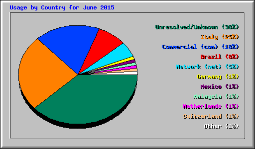 Usage by Country for June 2015