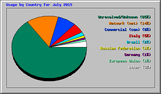 Usage by Country for July 2015