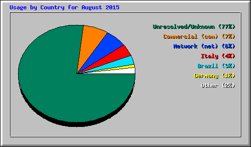 Usage by Country for August 2015