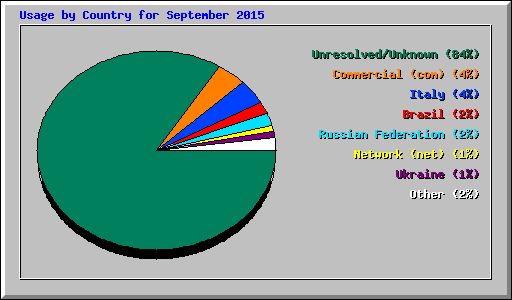 Usage by Country for September 2015