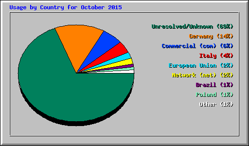 Usage by Country for October 2015