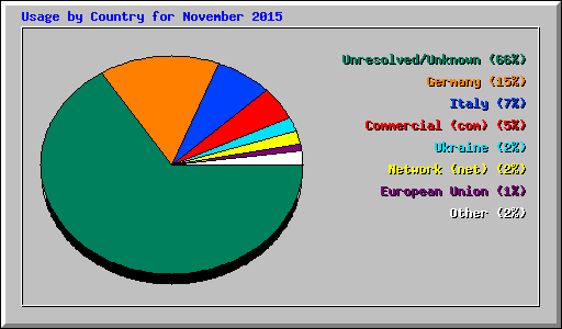 Usage by Country for November 2015