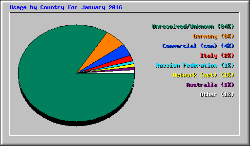 Usage by Country for January 2016
