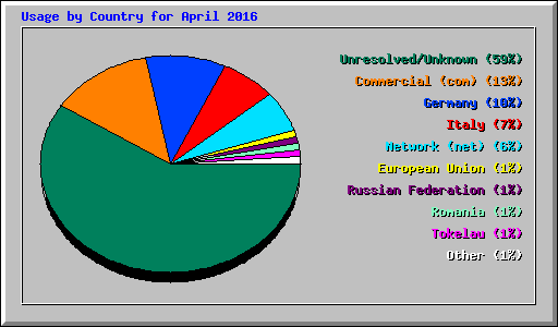 Usage by Country for April 2016