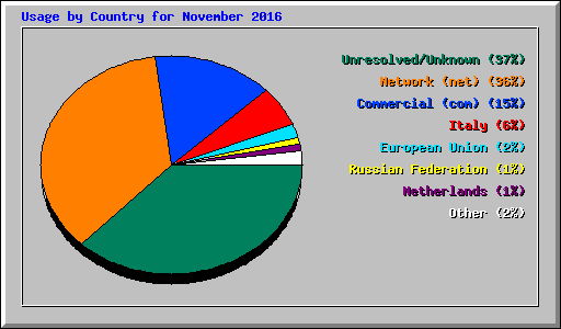 Usage by Country for November 2016
