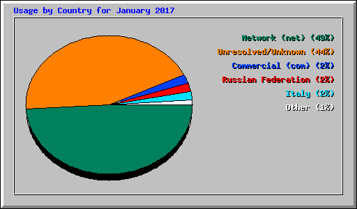 Usage by Country for January 2017