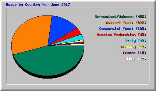 Usage by Country for June 2017