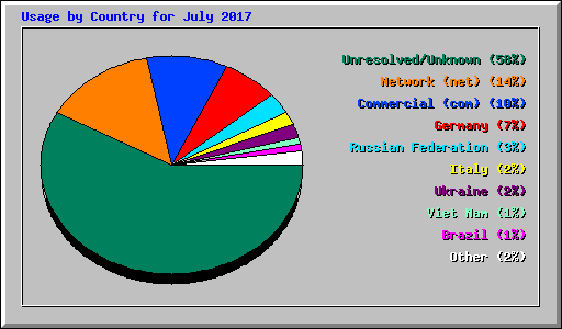 Usage by Country for July 2017