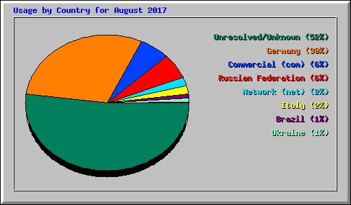 Usage by Country for August 2017