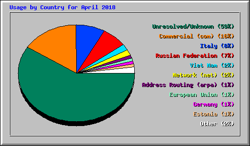 Usage by Country for April 2018