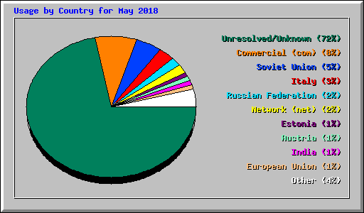 Usage by Country for May 2018