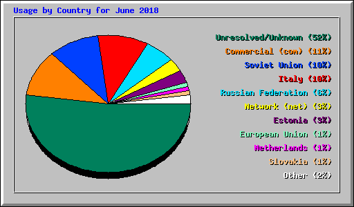 Usage by Country for June 2018
