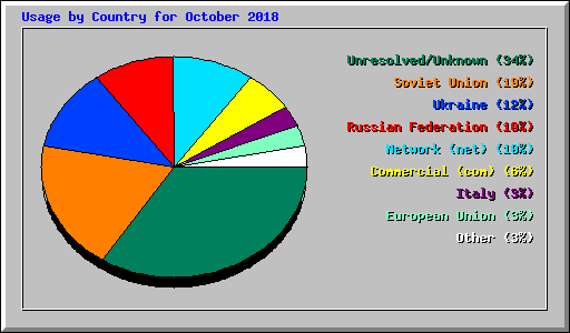 Usage by Country for October 2018