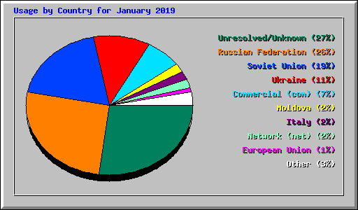 Usage by Country for January 2019