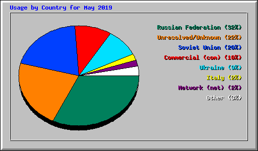 Usage by Country for May 2019