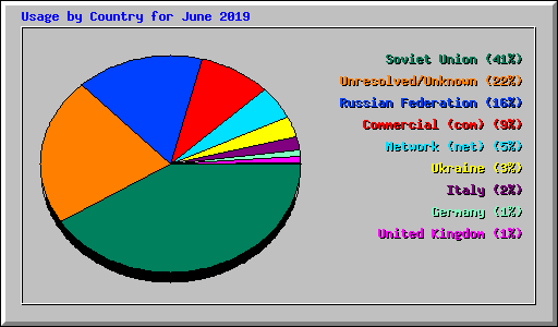 Usage by Country for June 2019