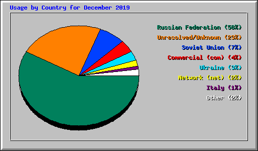 Usage by Country for December 2019