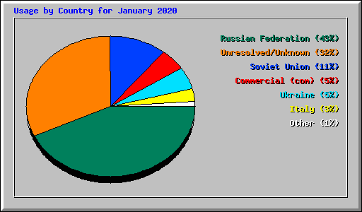 Usage by Country for January 2020
