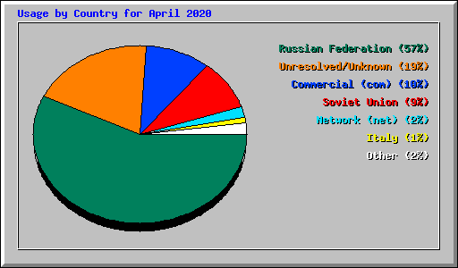 Usage by Country for April 2020