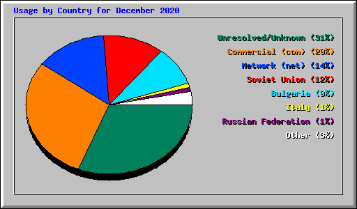 Usage by Country for December 2020