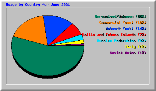 Usage by Country for June 2021