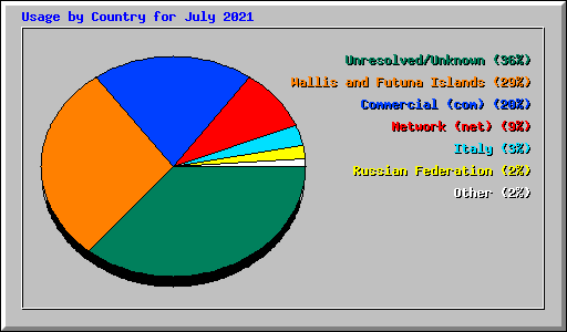 Usage by Country for July 2021
