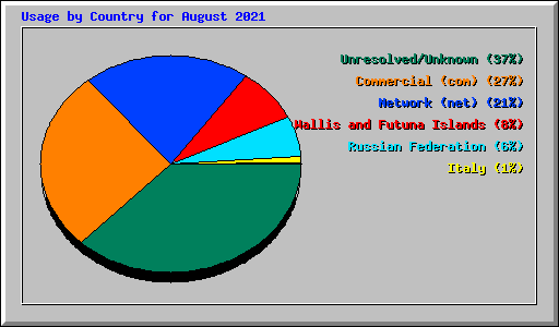 Usage by Country for August 2021
