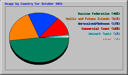 Usage by Country for October 2021