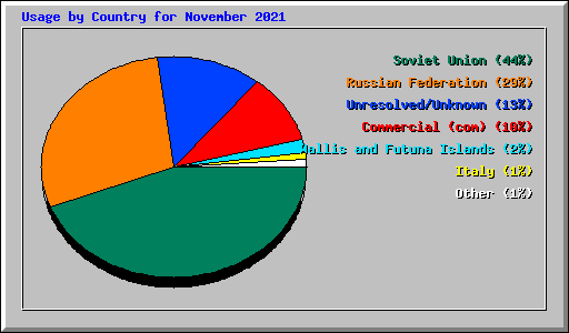Usage by Country for November 2021