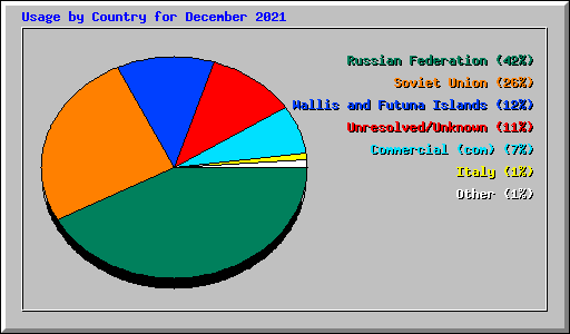 Usage by Country for December 2021