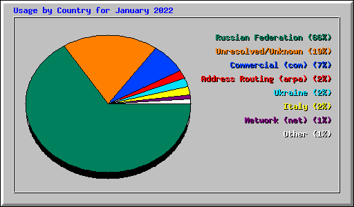 Usage by Country for January 2022