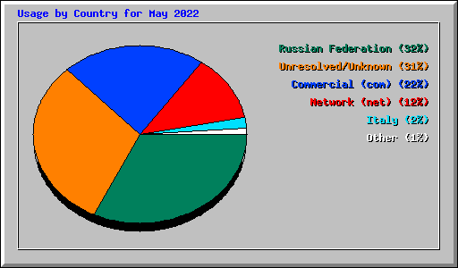 Usage by Country for May 2022