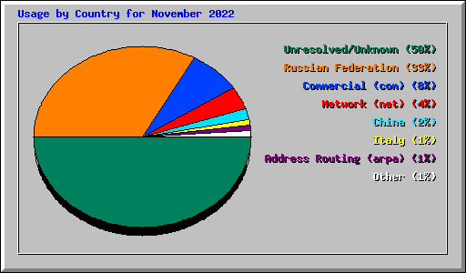Usage by Country for November 2022