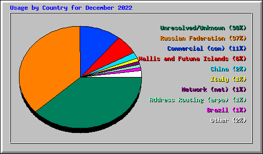 Usage by Country for December 2022