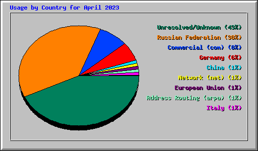 Usage by Country for April 2023