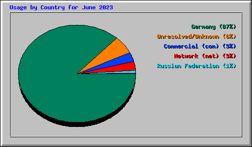 Usage by Country for June 2023
